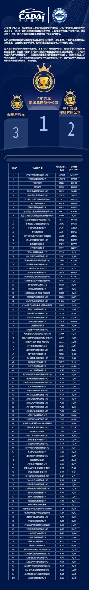 喜讯丨乐竞·网站登录官网入口-乐竞(中国)荣登2021年中国汽车经销商百强排行榜第33位(图3) 喜讯丨乐竞·网站登录官网入口-乐竞(中国)荣登2021年中国汽车经销商百强排行榜第33位(图3)